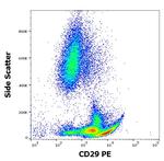 ITGB1 Antibody in Flow Cytometry (Flow)