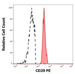 ITGB1 Antibody in Flow Cytometry (Flow)