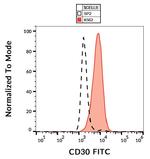 CD30 Antibody in Flow Cytometry (Flow)