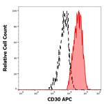 CD30 Antibody in Flow Cytometry (Flow)