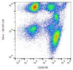 CD36 Antibody in Flow Cytometry (Flow)