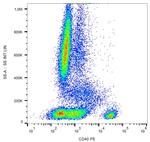 CD40 Antibody in Flow Cytometry (Flow)