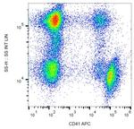 CD41 Antibody in Flow Cytometry (Flow)