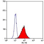 TLR4 Antibody in Flow Cytometry (Flow)