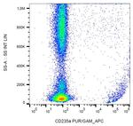 CD235a Antibody in Flow Cytometry (Flow)