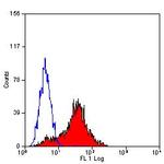 LAIR1 Antibody in Flow Cytometry (Flow)