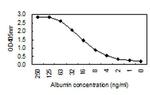 Human Serum Albumin Antibody in ELISA (ELISA)