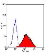 CD34 Antibody in Flow Cytometry (Flow)