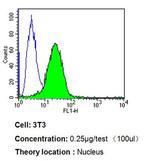 PPAR alpha Antibody in Flow Cytometry (Flow)