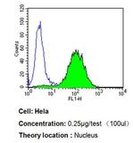 PPAR alpha Antibody in Flow Cytometry (Flow)