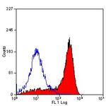 CD11b/c Antibody in Flow Cytometry (Flow)