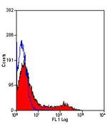 Transferrin Receptor Antibody in Flow Cytometry (Flow)