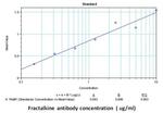 CX3CL1 Antibody in ELISA (ELISA)