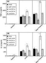 CD11a Antibody in Radioimmune assays (RIA)