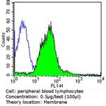 CD11a Antibody in Flow Cytometry (Flow)