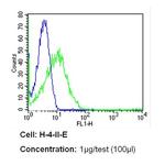 CD26 Antibody in Flow Cytometry (Flow)