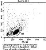 ITGB1 Antibody in Flow Cytometry (Flow)