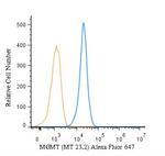 MGMT Antibody in Flow Cytometry (Flow)