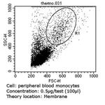 CD31 Antibody in Flow Cytometry (Flow)