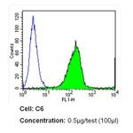 ITGA4 Antibody in Flow Cytometry (Flow)