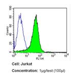 ITGA4 Antibody in Flow Cytometry (Flow)