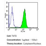 MUC1 Antibody in Flow Cytometry (Flow)