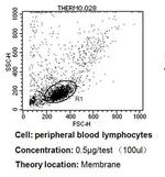 CD24 Antibody in Flow Cytometry (Flow)