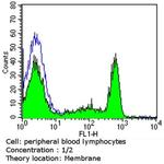 CD4 Antibody in Flow Cytometry (Flow)