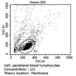 CD4 Antibody in Flow Cytometry (Flow)