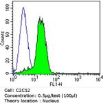 Ku70/Ku80 Antibody in Flow Cytometry (Flow)