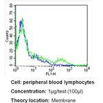 CD35 Antibody in Flow Cytometry (Flow)