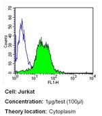 beta-2 Microglobulin Antibody in Flow Cytometry (Flow)