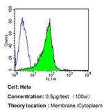 Bax Antibody in Flow Cytometry (Flow)