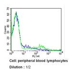 CD8 Antibody in Flow Cytometry (Flow)