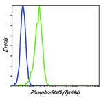 Phospho-STAT5 alpha (Tyr694) Antibody in Flow Cytometry (Flow)