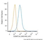 DNMT3A Antibody in Flow Cytometry (Flow)