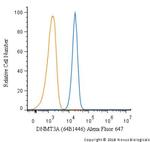 DNMT3A Antibody in Flow Cytometry (Flow)