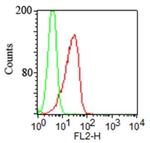 TLR2 Antibody in Flow Cytometry (Flow)