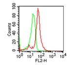 TLR2 Antibody in Flow Cytometry (Flow)