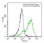 TLR4 Antibody in Flow Cytometry (Flow)