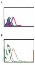 TLR5 Antibody in Flow Cytometry (Flow)