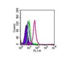 TLR5 Antibody in Flow Cytometry (Flow)