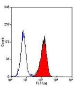 IGF1R (CD221) Antibody in Flow Cytometry (Flow)