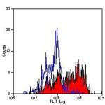 CD204 Antibody in Flow Cytometry (Flow)