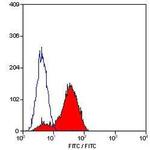 ITGA4 Antibody in Flow Cytometry (Flow)