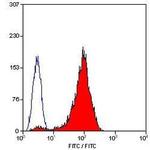 CD42b Antibody in Flow Cytometry (Flow)