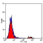 CD41 Antibody in Flow Cytometry (Flow)