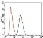 PIWIL4 Antibody in Flow Cytometry (Flow)