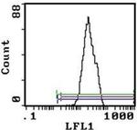 CD43 Antibody in Flow Cytometry (Flow)