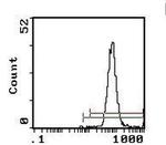 C3a Receptor Antibody in Flow Cytometry (Flow)